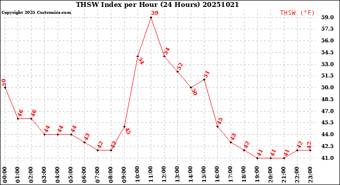 Milwaukee Weather THSW Index<br>per Hour<br>(24 Hours)