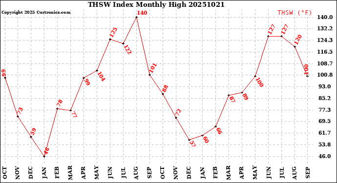 Milwaukee Weather THSW Index<br>Monthly High