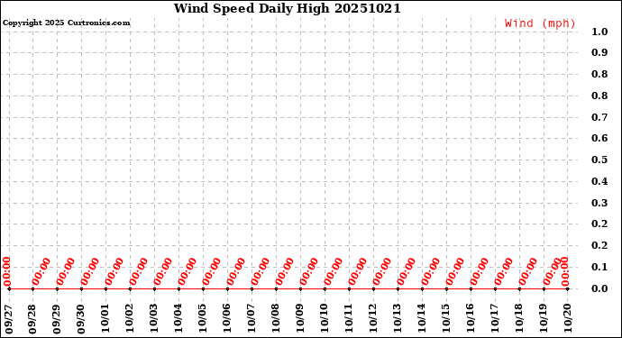 Milwaukee Weather Wind Speed<br>Daily High