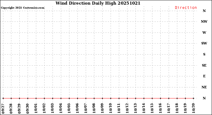 Milwaukee Weather Wind Direction<br>Daily High