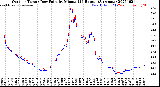 Milwaukee Weather Outdoor Temp / Dew Point<br>by Minute<br>(24 Hours) (Alternate)