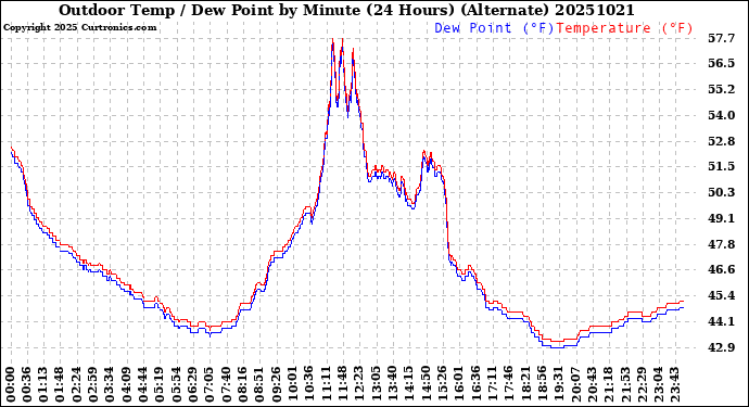 Milwaukee Weather Outdoor Temp / Dew Point<br>by Minute<br>(24 Hours) (Alternate)