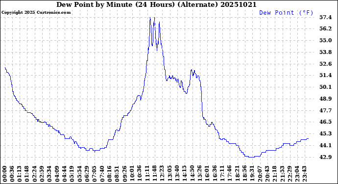 Milwaukee Weather Dew Point<br>by Minute<br>(24 Hours) (Alternate)