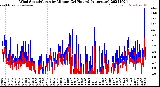 Milwaukee Weather Wind Speed/Gusts<br>by Minute<br>(24 Hours) (Alternate)