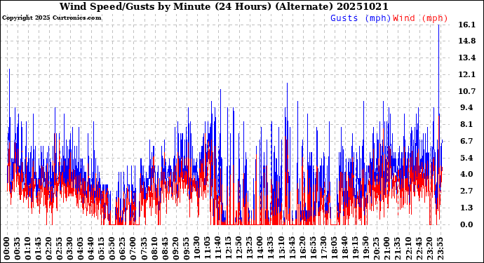 Milwaukee Weather Wind Speed/Gusts<br>by Minute<br>(24 Hours) (Alternate)