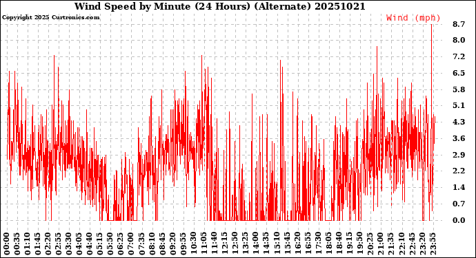 Milwaukee Weather Wind Speed<br>by Minute<br>(24 Hours) (Alternate)