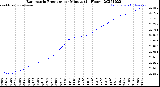 Milwaukee Weather Barometric Pressure<br>per Minute<br>(24 Hours)