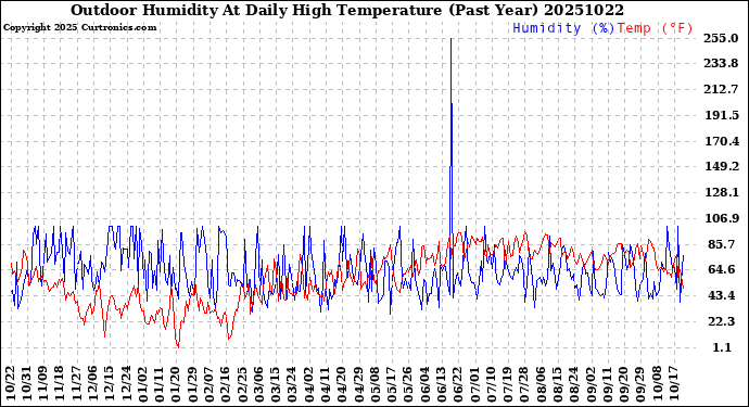 Milwaukee Weather Outdoor Humidity<br>At Daily High<br>Temperature<br>(Past Year)