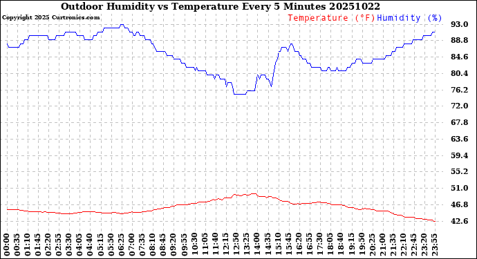 Milwaukee Weather Outdoor Humidity<br>vs Temperature<br>Every 5 Minutes