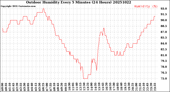 Milwaukee Weather Outdoor Humidity<br>Every 5 Minutes<br>(24 Hours)