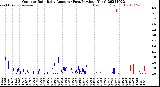 Milwaukee Weather Outdoor Rain<br>Daily Amount<br>(Past/Previous Year)