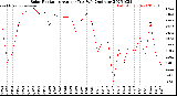 Milwaukee Weather Solar Radiation<br>Avg per Day W/m2/minute