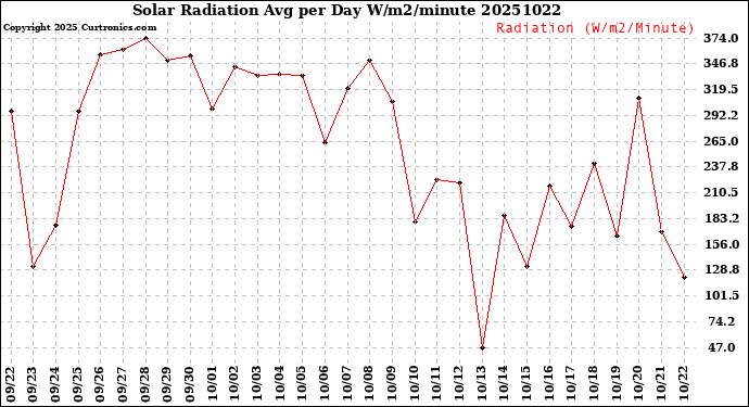 Milwaukee Weather Solar Radiation<br>Avg per Day W/m2/minute