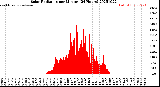 Milwaukee Weather Solar Radiation<br>per Minute<br>(24 Hours)