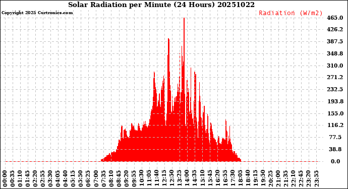 Milwaukee Weather Solar Radiation<br>per Minute<br>(24 Hours)