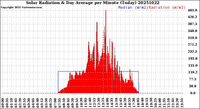 Milwaukee Weather Solar Radiation<br>& Day Average<br>per Minute<br>(Today)
