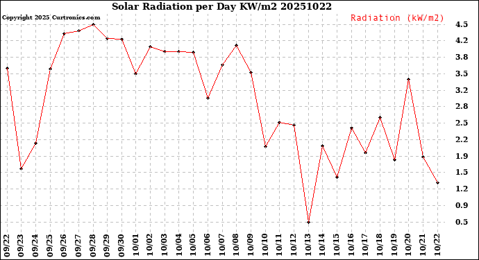 Milwaukee Weather Solar Radiation<br>per Day KW/m2