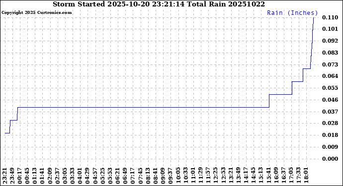 Milwaukee Weather Storm<br>Started 2025-10-20 23:21:14<br>Total Rain