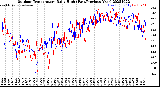 Milwaukee Weather Outdoor Temperature<br>Daily High<br>(Past/Previous Year)