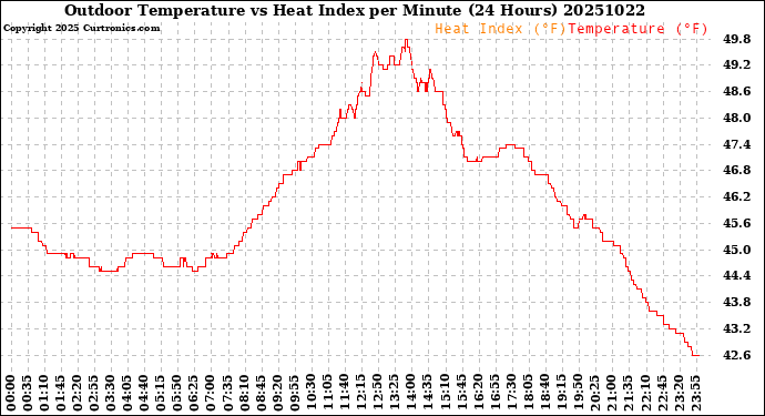 Milwaukee Weather Outdoor Temperature<br>vs Heat Index<br>per Minute<br>(24 Hours)