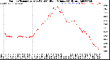 Milwaukee Weather Outdoor Temperature<br>vs Wind Chill<br>per Minute<br>(24 Hours)