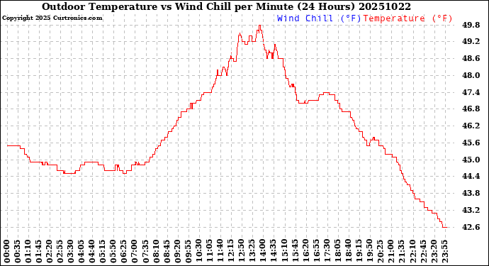 Milwaukee Weather Outdoor Temperature<br>vs Wind Chill<br>per Minute<br>(24 Hours)
