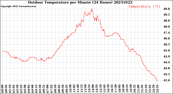 Milwaukee Weather Outdoor Temperature<br>per Minute<br>(24 Hours)