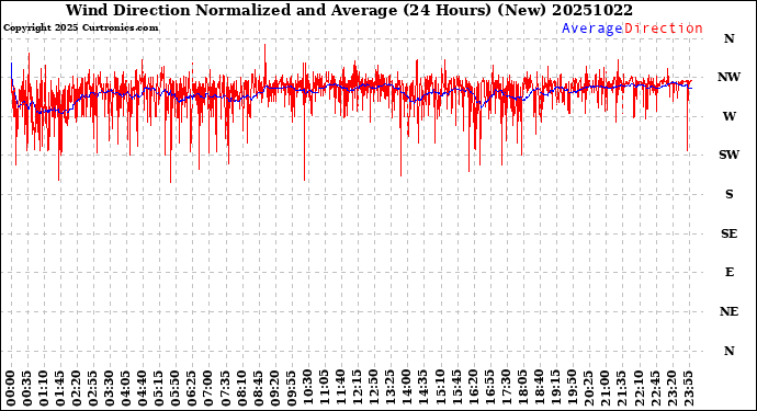 Milwaukee Weather Wind Direction<br>Normalized and Average<br>(24 Hours) (New)