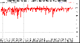 Milwaukee Weather Wind Direction<br>Normalized and Median<br>(24 Hours) (New)
