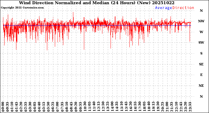 Milwaukee Weather Wind Direction<br>Normalized and Median<br>(24 Hours) (New)