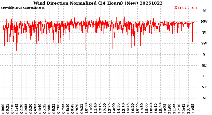 Milwaukee Weather Wind Direction<br>Normalized<br>(24 Hours) (New)