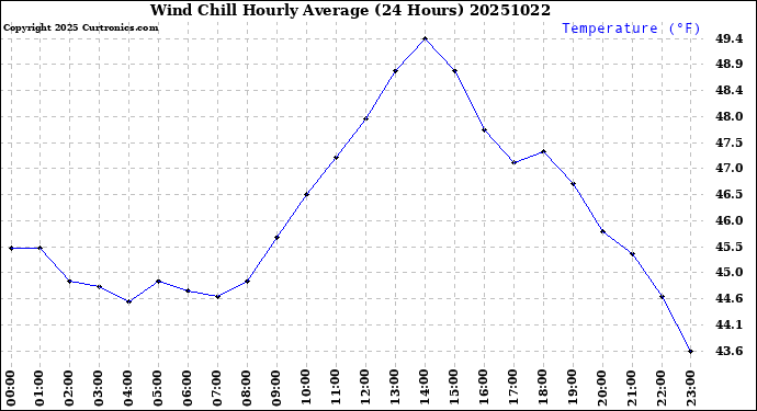 Milwaukee Weather Wind Chill<br>Hourly Average<br>(24 Hours)