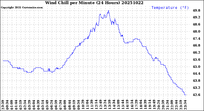 Milwaukee Weather Wind Chill<br>per Minute<br>(24 Hours)