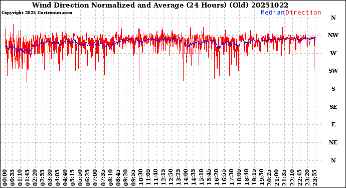 Milwaukee Weather Wind Direction<br>Normalized and Average<br>(24 Hours) (Old)