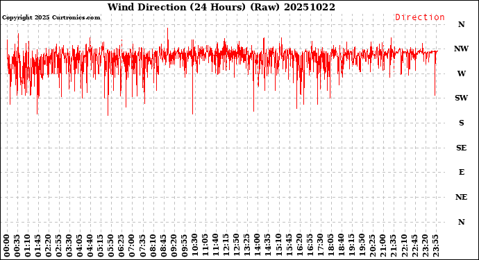 Milwaukee Weather Wind Direction<br>(24 Hours) (Raw)