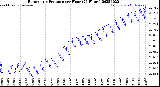Milwaukee Weather Barometric Pressure<br>per Hour<br>(24 Hours)
