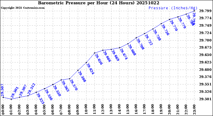 Milwaukee Weather Barometric Pressure<br>per Hour<br>(24 Hours)