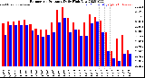 Milwaukee Weather Barometric Pressure<br>Daily High/Low