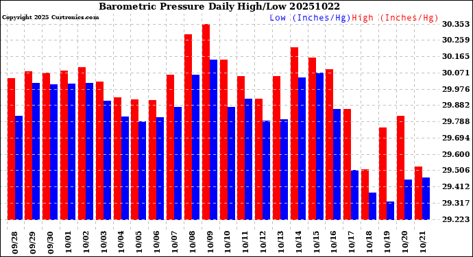 Milwaukee Weather Barometric Pressure<br>Daily High/Low