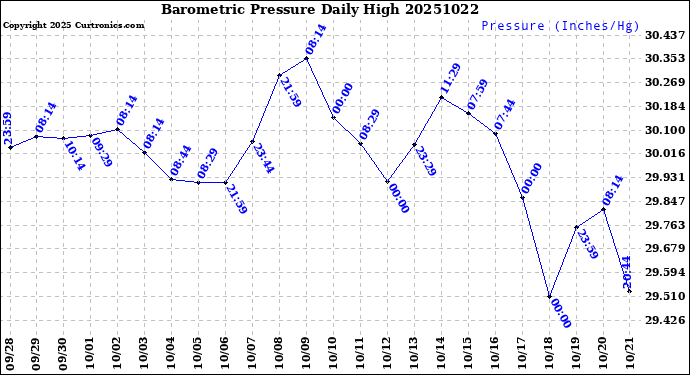 Milwaukee Weather Barometric Pressure<br>Daily High