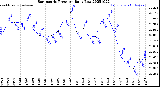 Milwaukee Weather Barometric Pressure<br>Daily Low