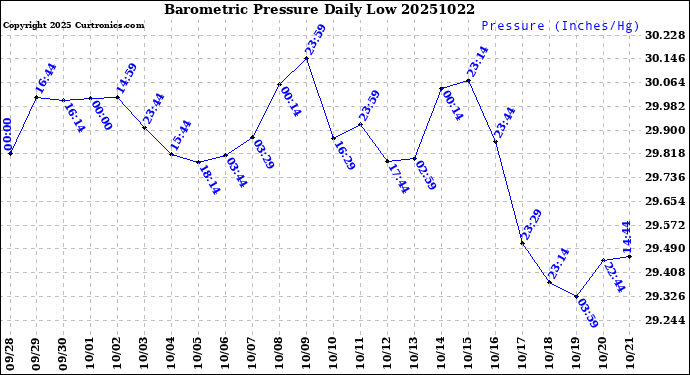 Milwaukee Weather Barometric Pressure<br>Daily Low