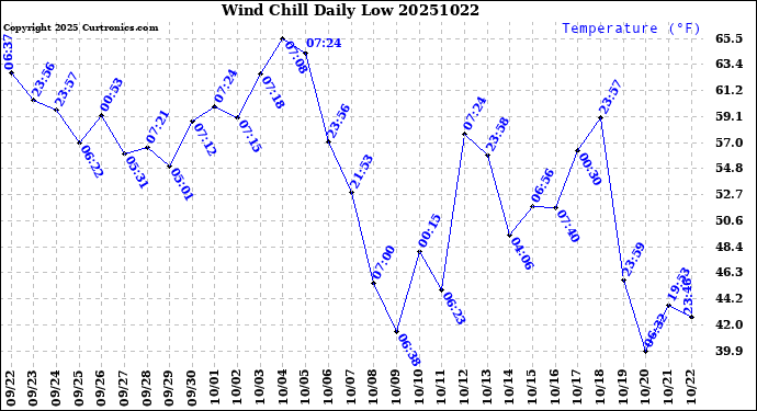 Milwaukee Weather Wind Chill<br>Daily Low