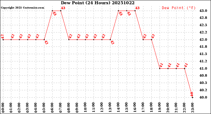 Milwaukee Weather Dew Point<br>(24 Hours)