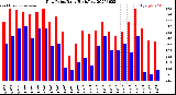 Milwaukee Weather Dew Point<br>Daily High/Low