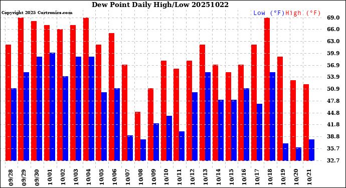 Milwaukee Weather Dew Point<br>Daily High/Low