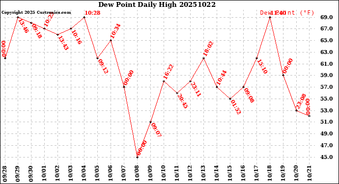 Milwaukee Weather Dew Point<br>Daily High