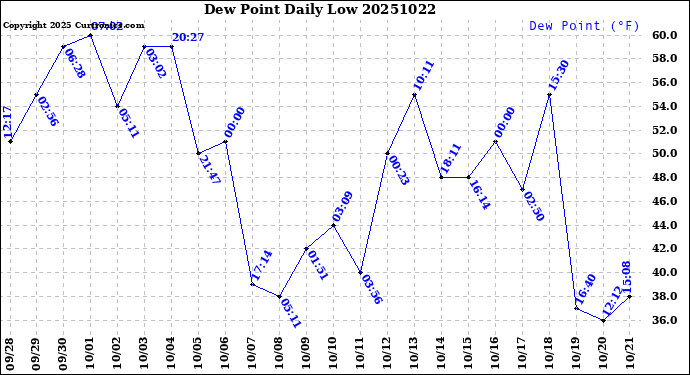 Milwaukee Weather Dew Point<br>Daily Low
