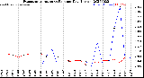 Milwaukee Weather Evapotranspiration<br>vs Rain per Day<br>(Inches)