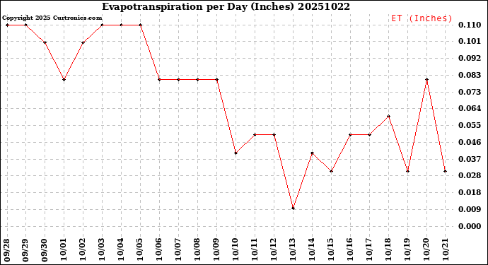 Milwaukee Weather Evapotranspiration<br>per Day (Inches)